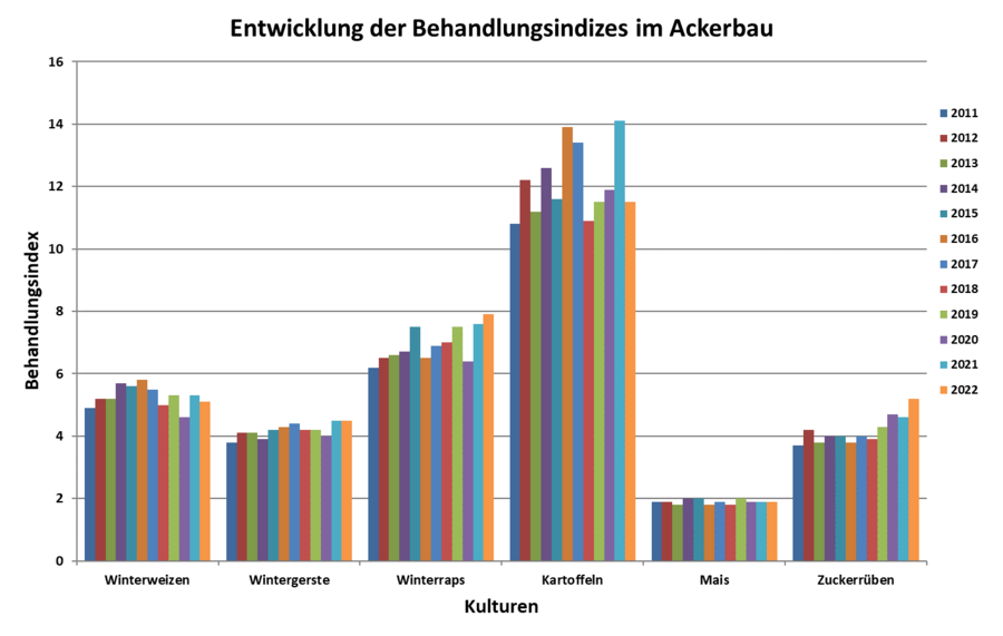 Balkendiagramm