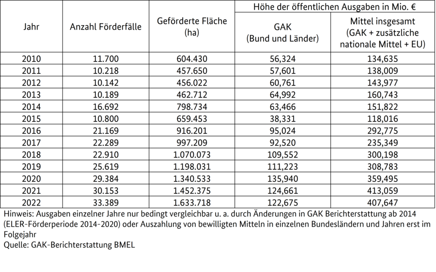 Tabelle